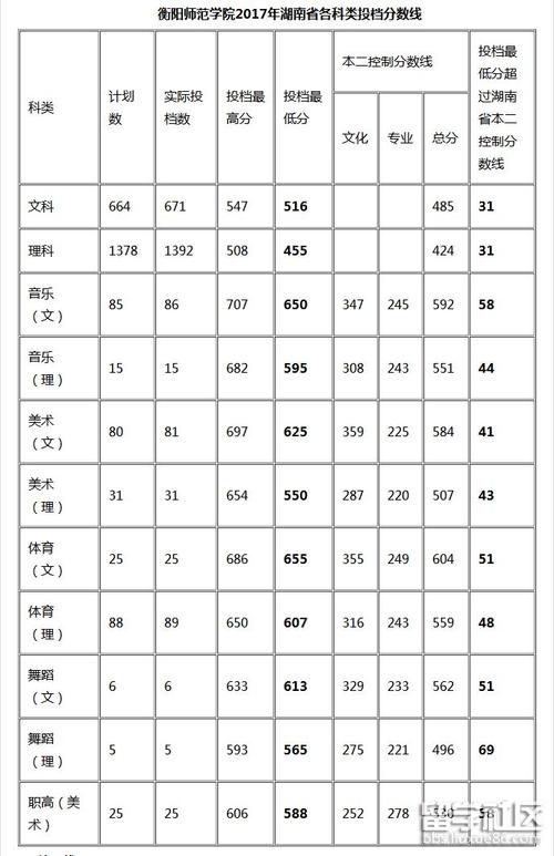 衡阳师范学院录取分数线