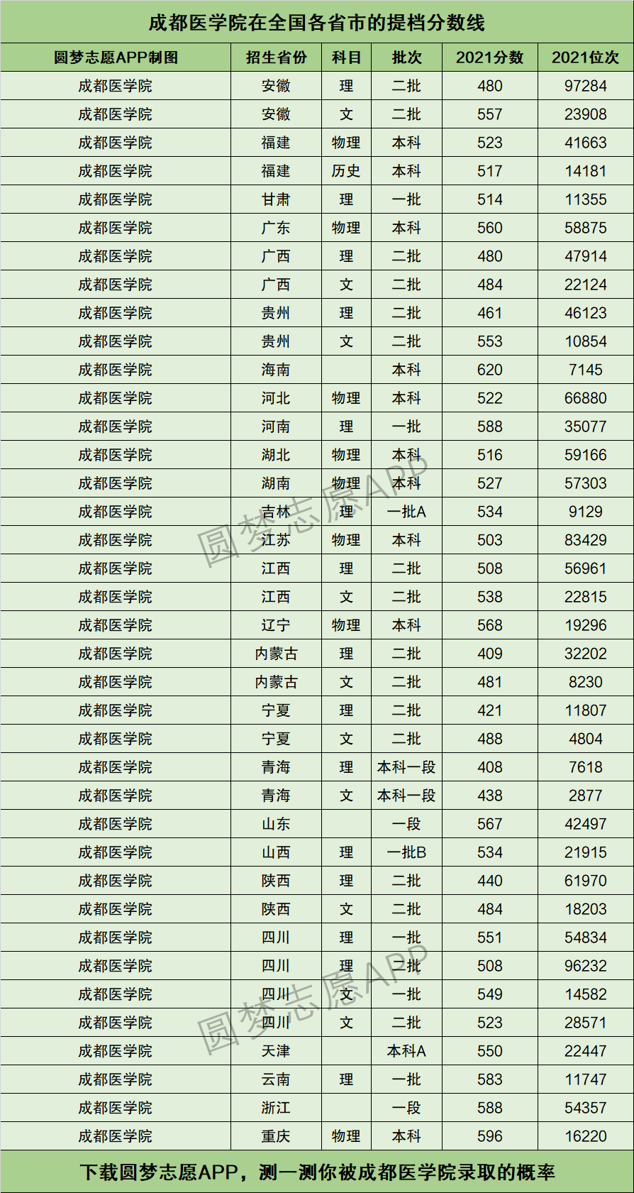 成都医学院录取分数线