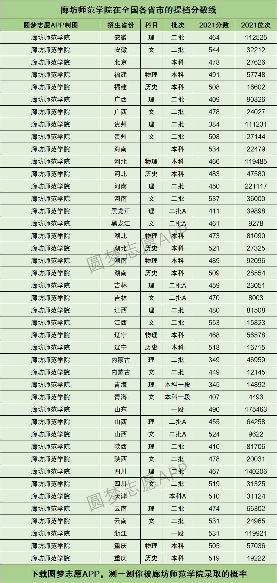 廊坊师范学院分数线