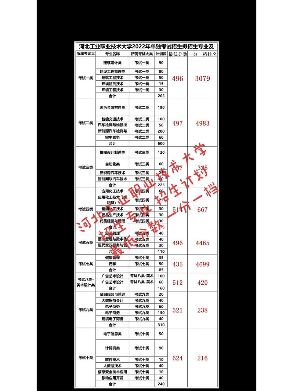 河北工业职业技术大学录取线