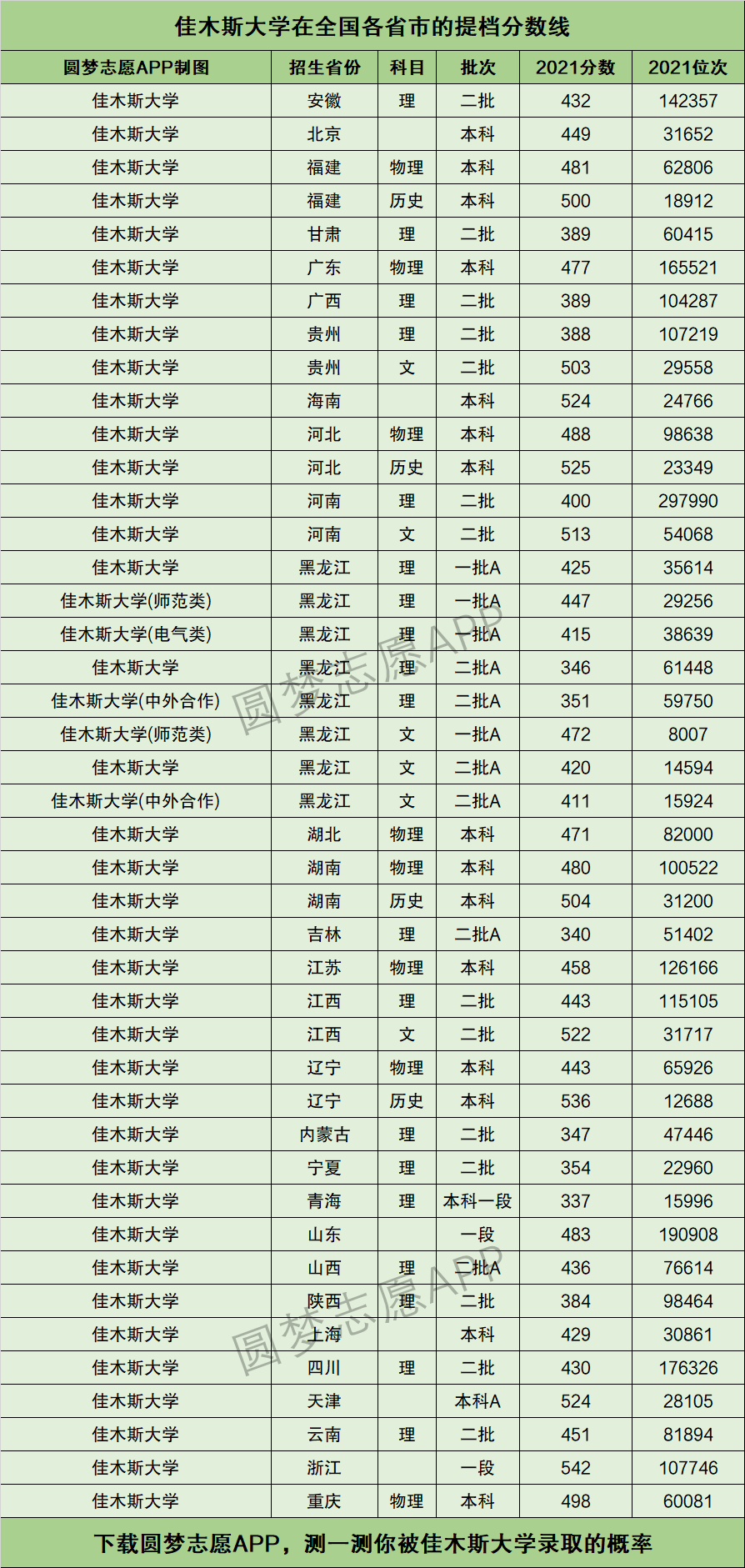 佳木斯大学全国排名