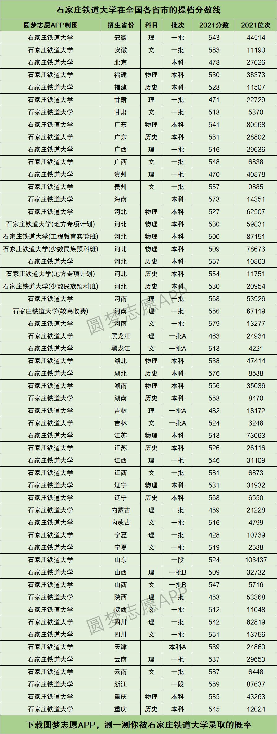 石家庄铁道大学全国排名