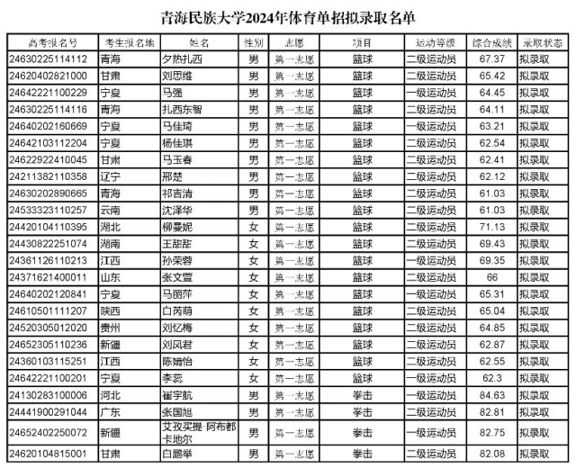 青海民族大学2024录取分数线