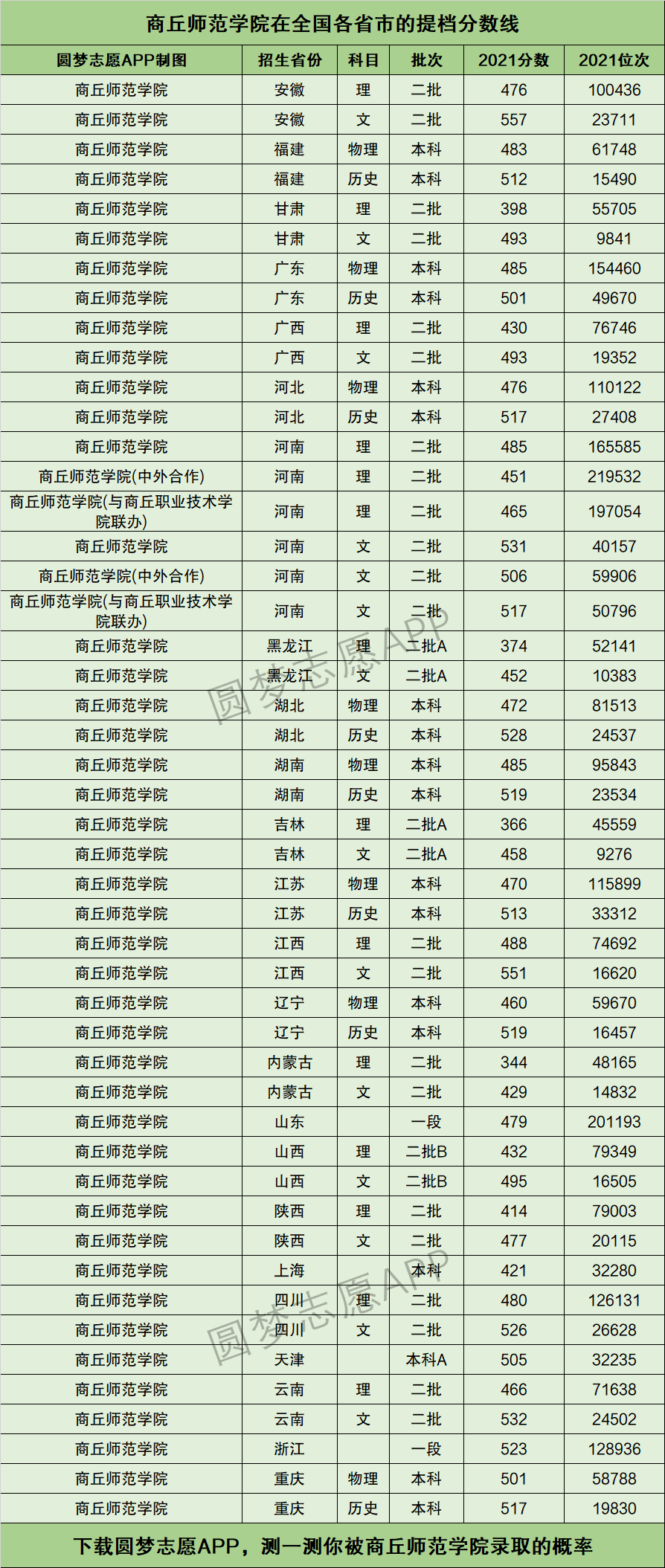 商丘师范学院排名