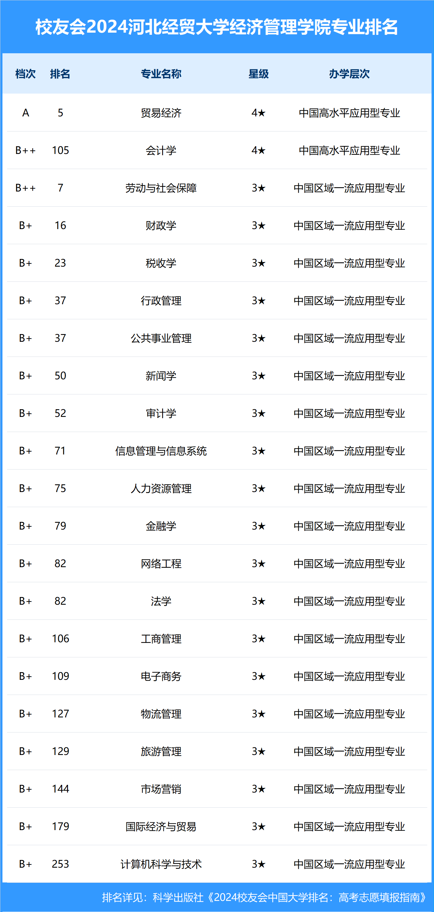 河北经贸大学排名