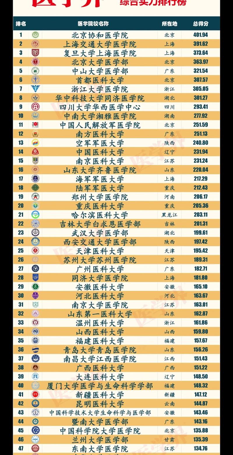 医科大学实力全国排名