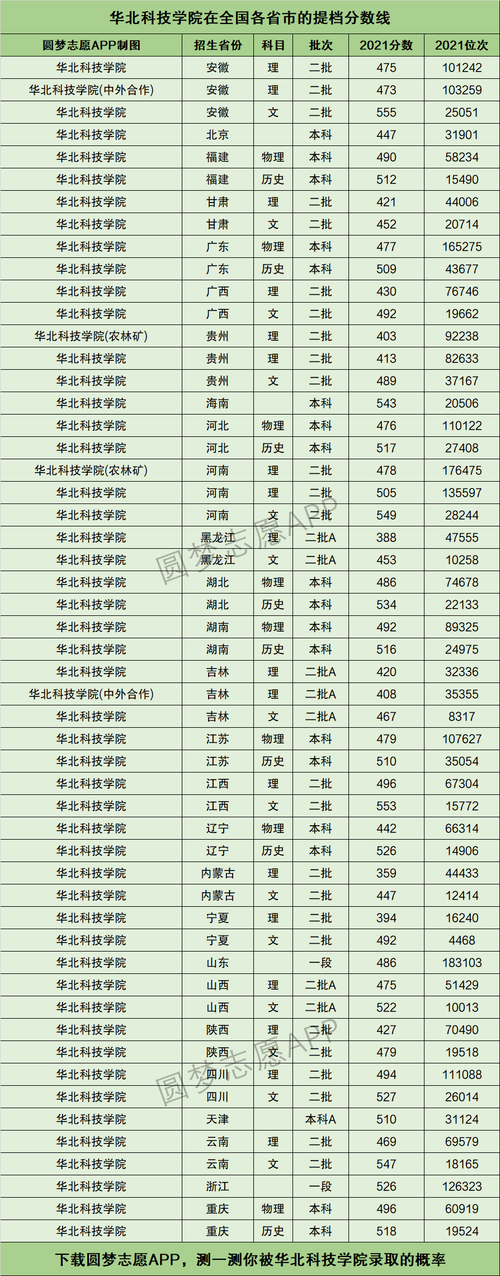 华北科技学院分数线