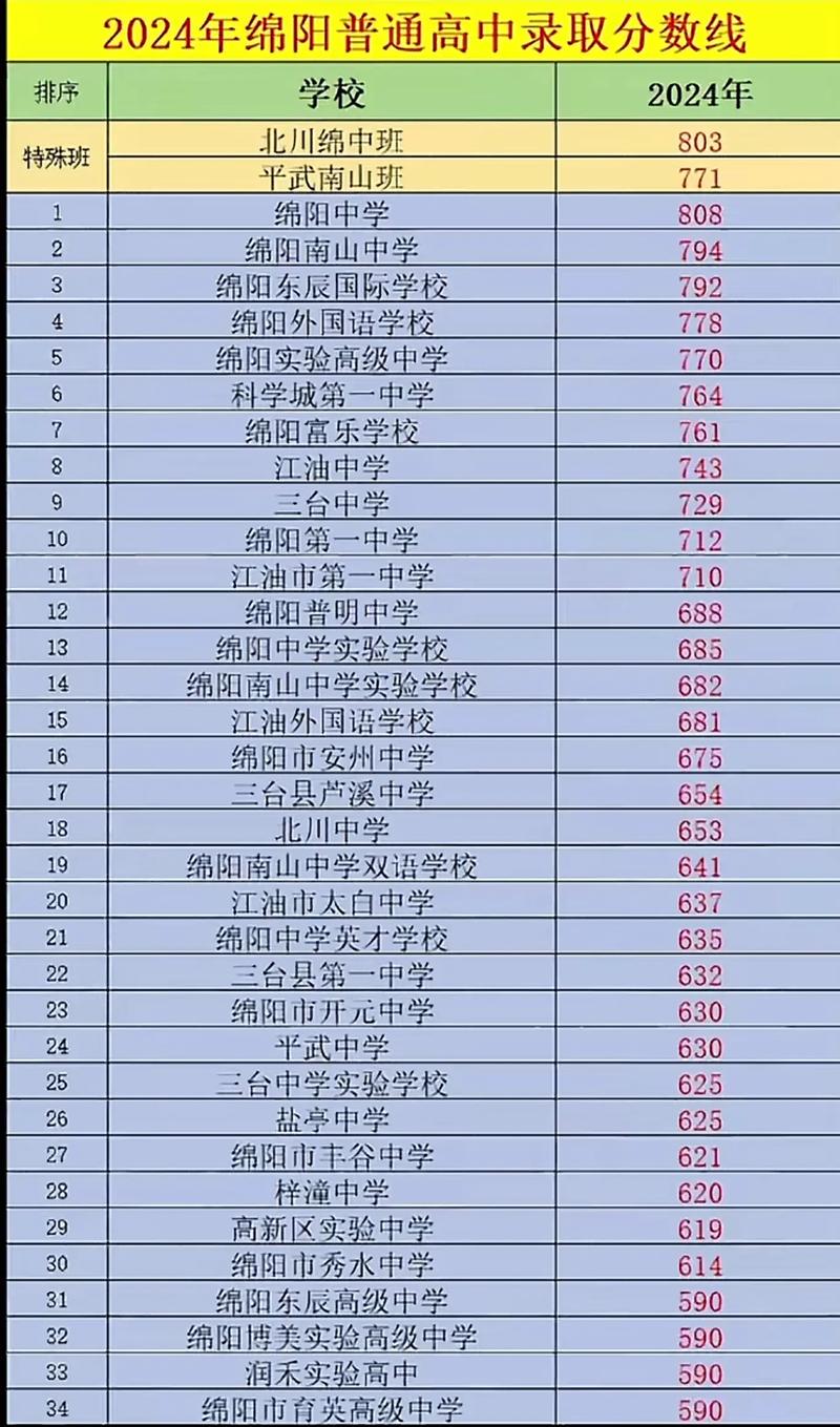 2024年普通高中录取分数线