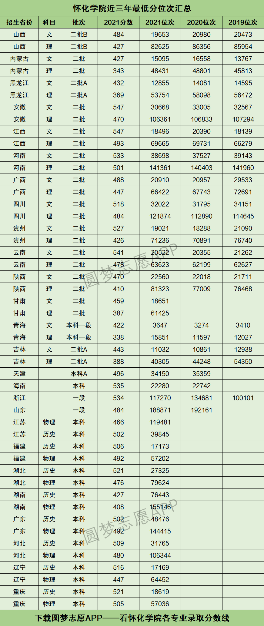 怀化学院多少分可录取