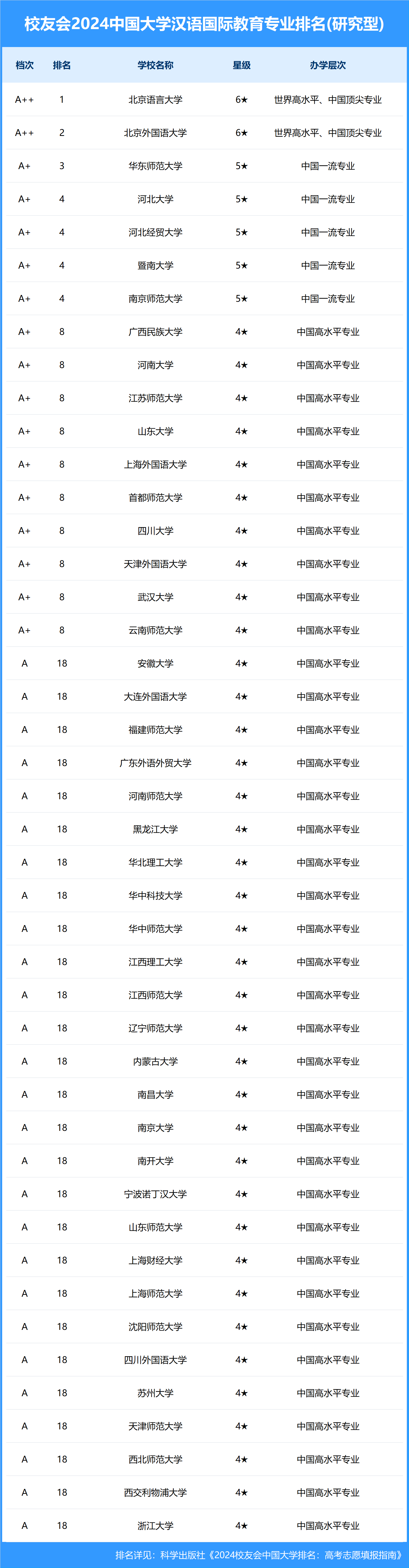 对外汉语专业排名