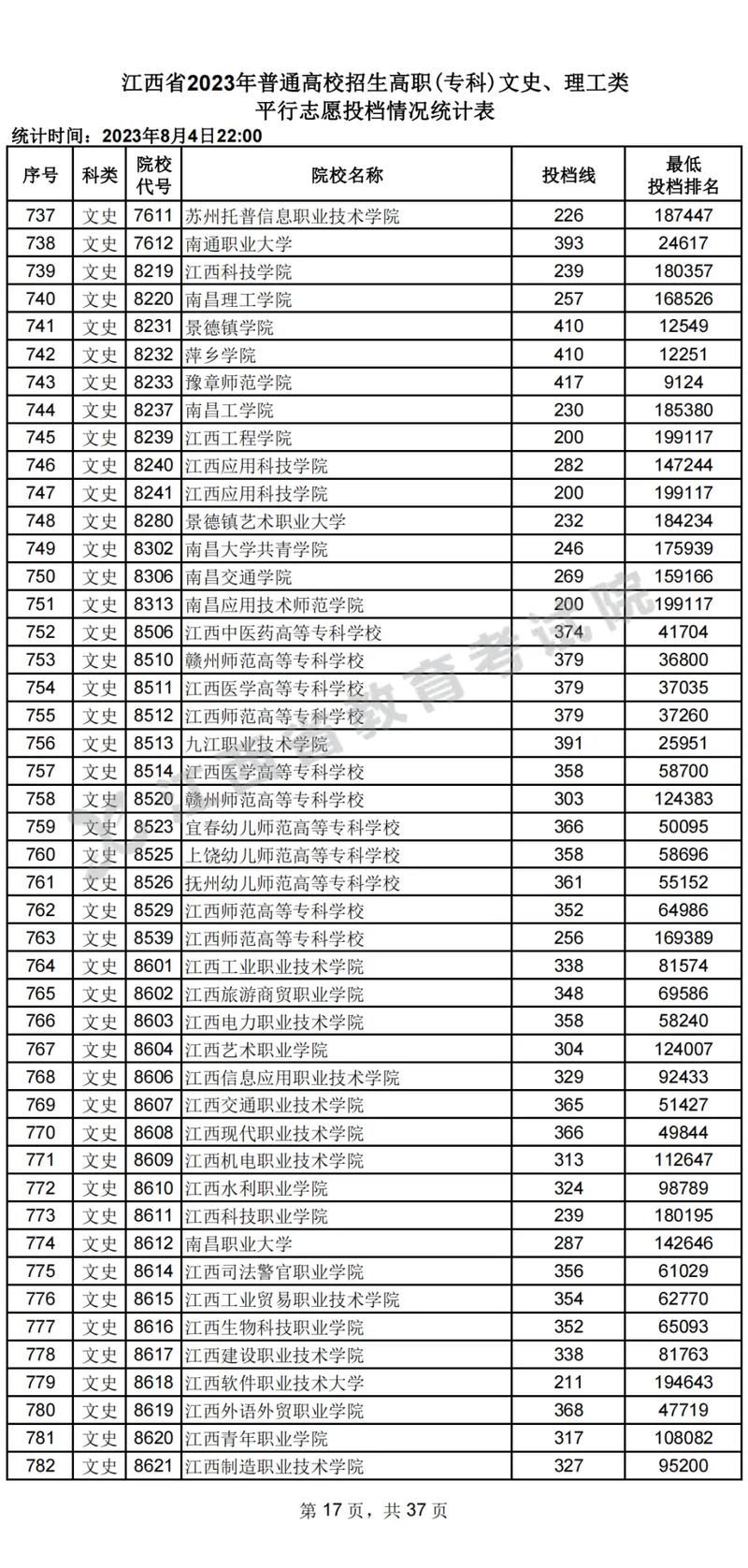 江西专科学校公办排名分数线