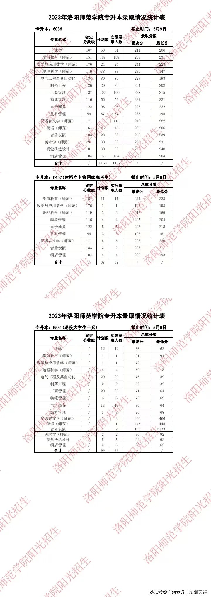 洛阳师范学院分数线