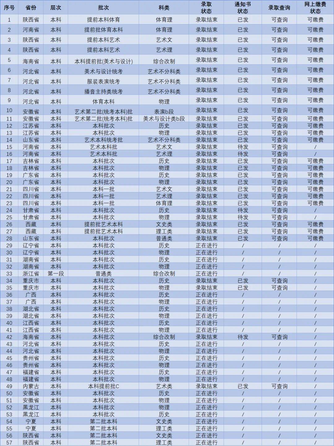 西安翻译学院录取分数线2024