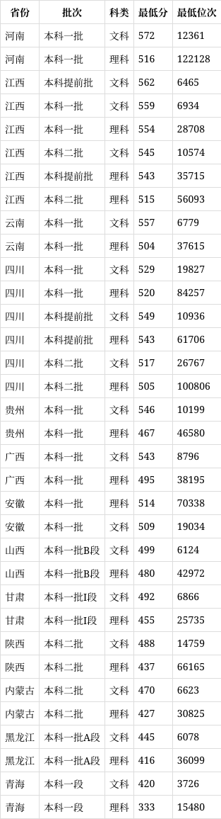 四川外国语大学录取分数线2024