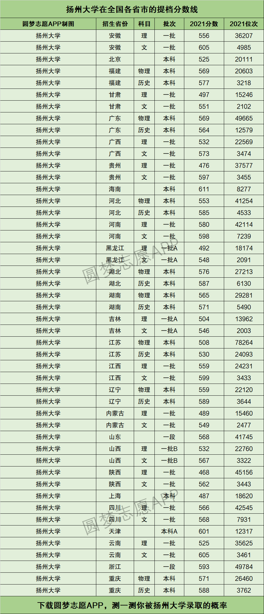 扬州大学全国排名