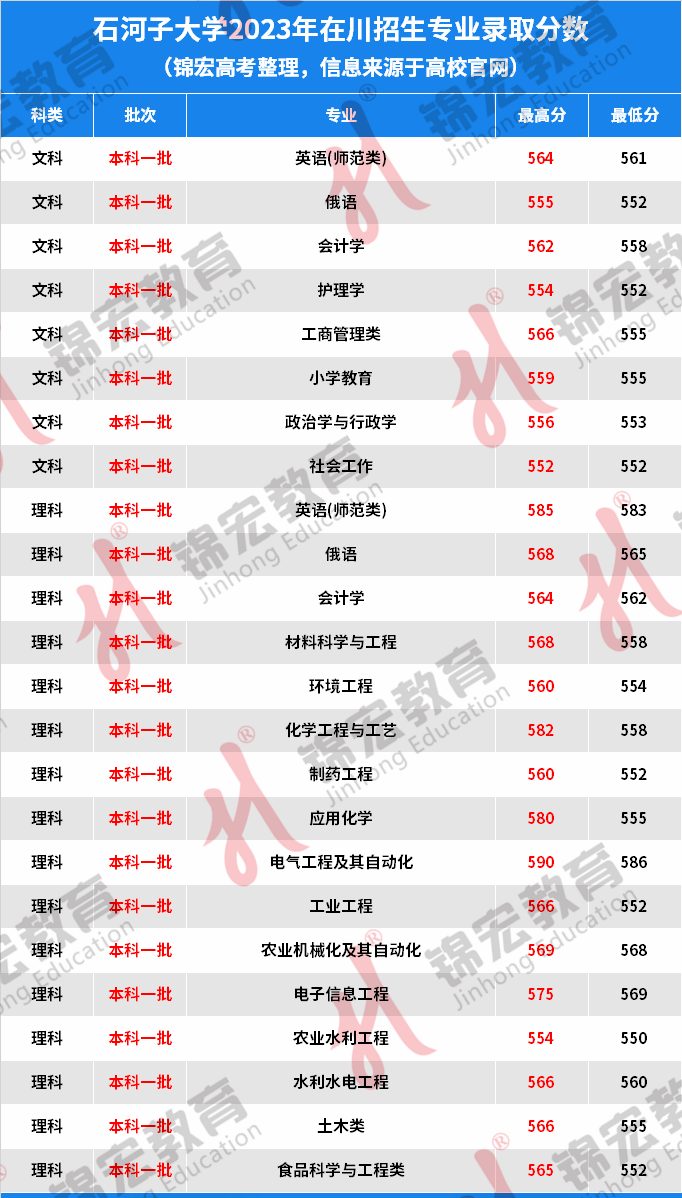 石河子大学录取线2024