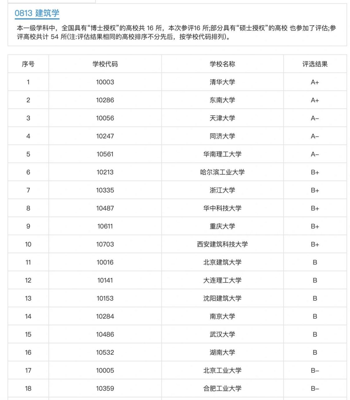 建筑学专业大学排名