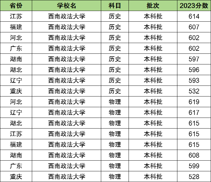 西南政法大学排名全国第几