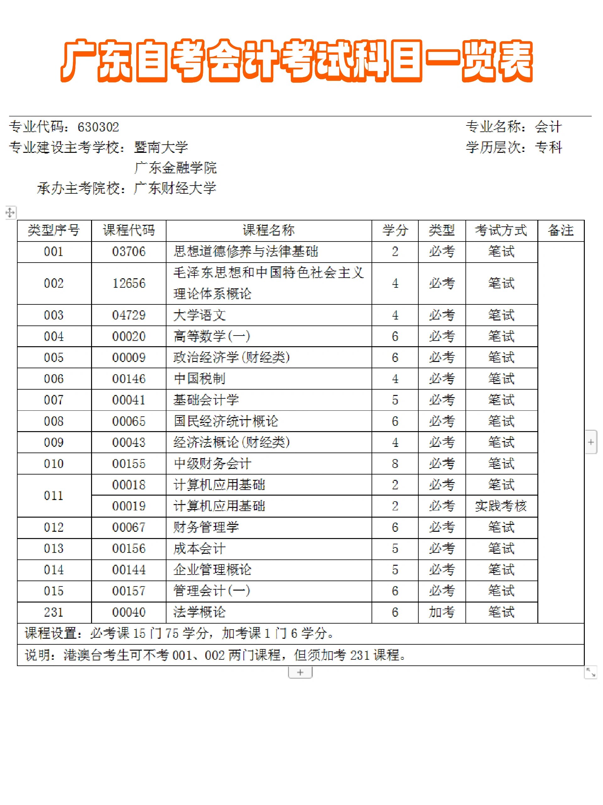 自考科目几门