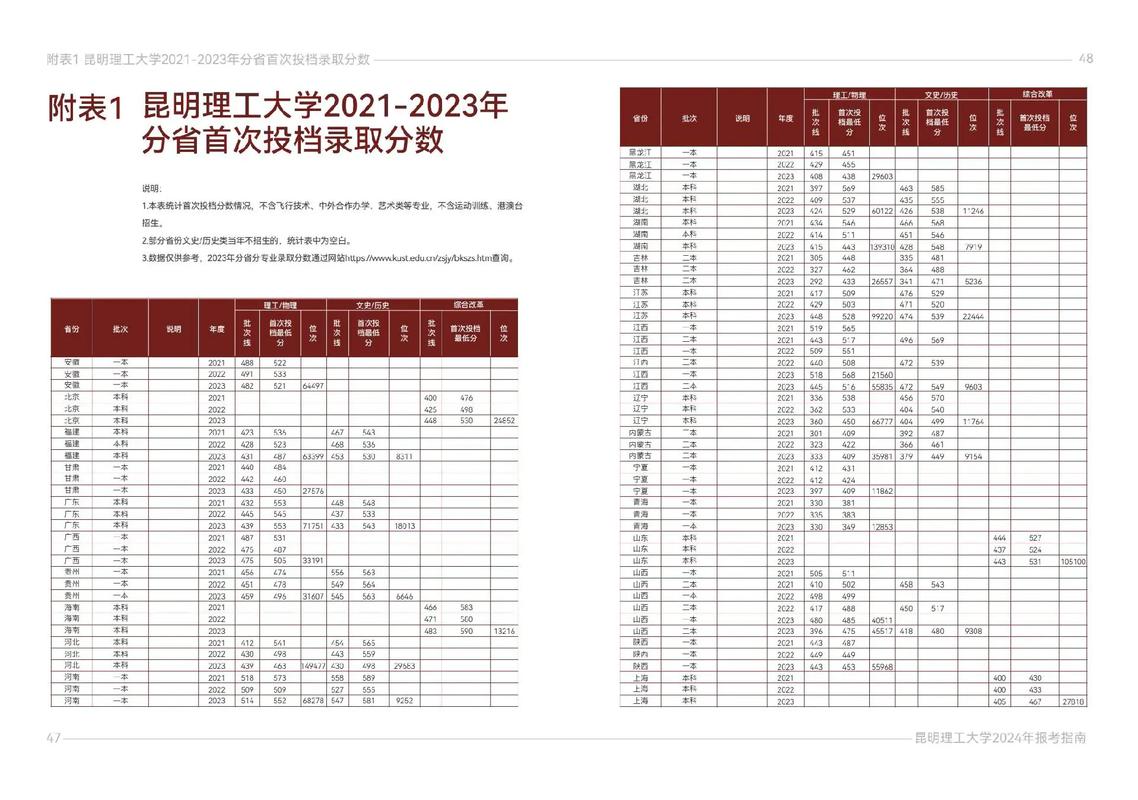 昆明理工大学录取分数线