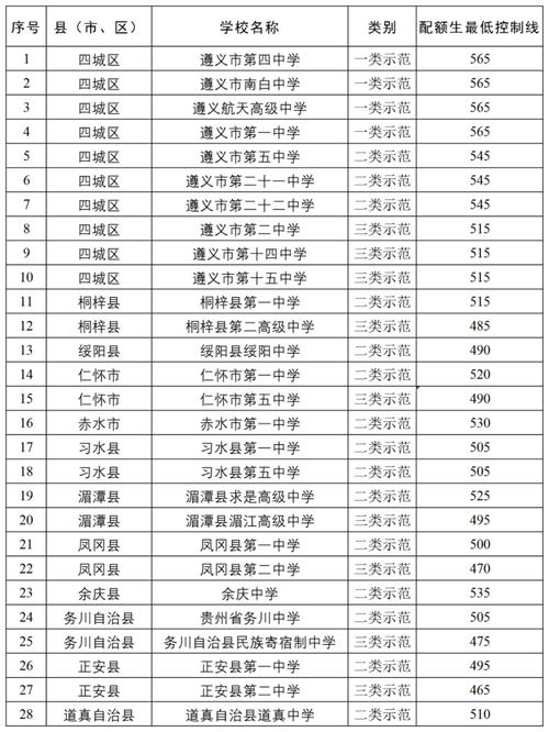 贵州省实验中学录取分数线2024