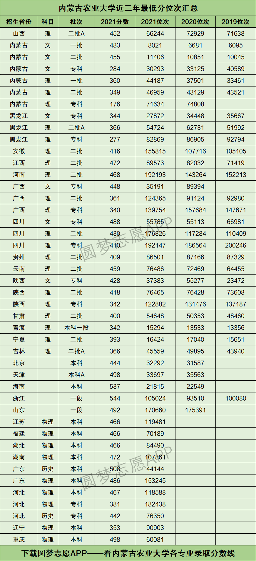 内蒙古农业大学分数线