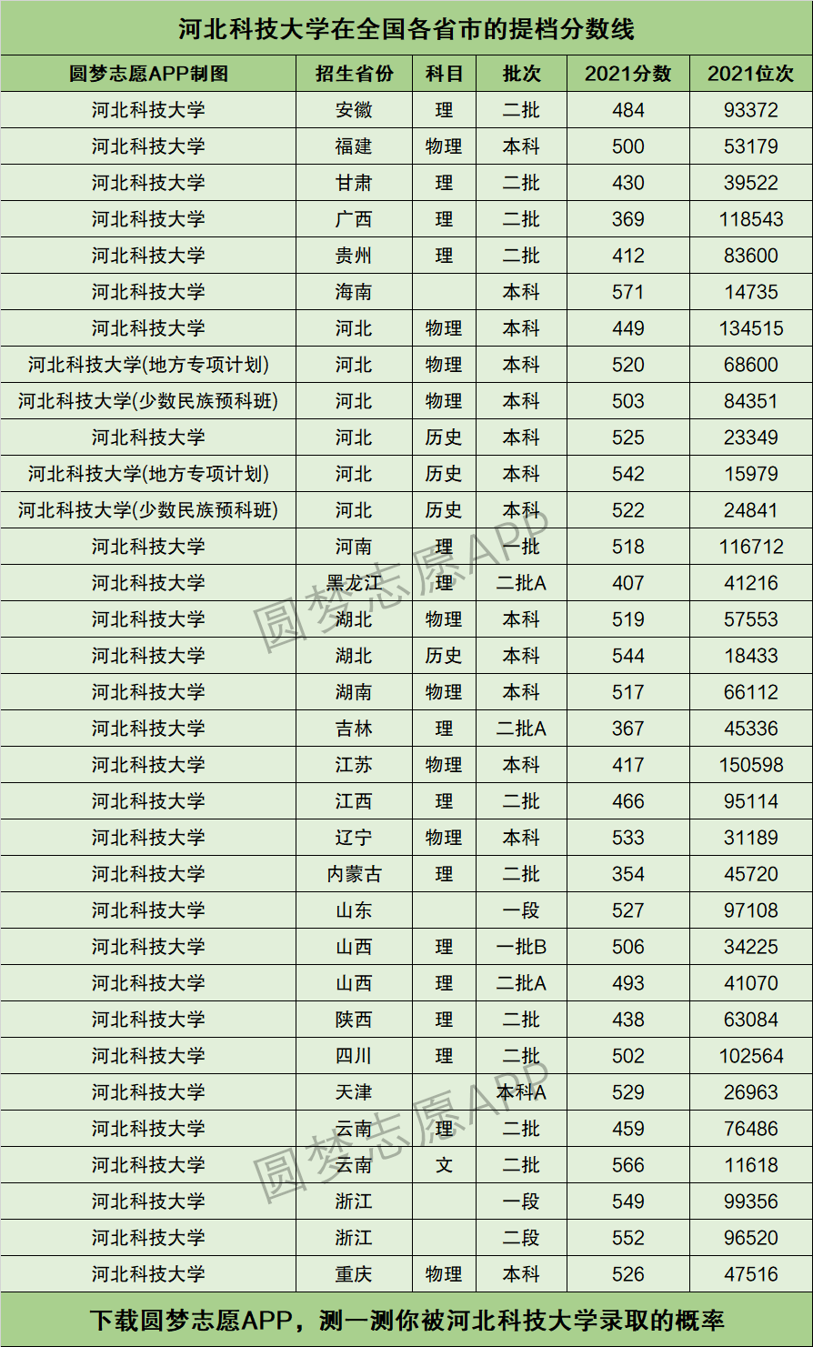 河北科技大学排名