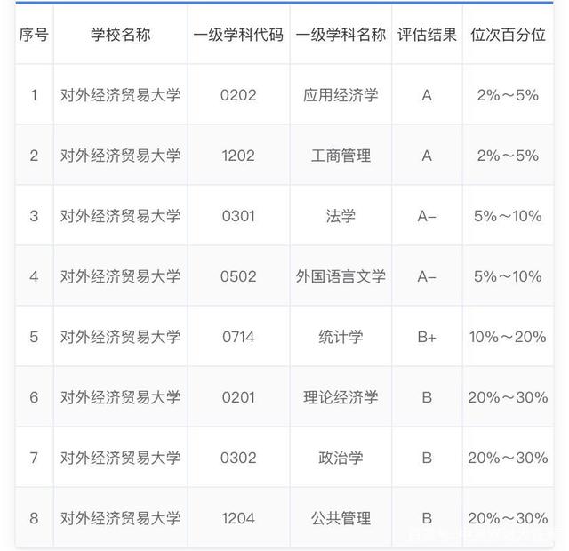 对外经济贸易大学学科评估