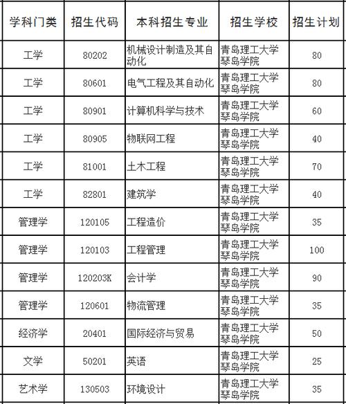 青岛理工大学专业