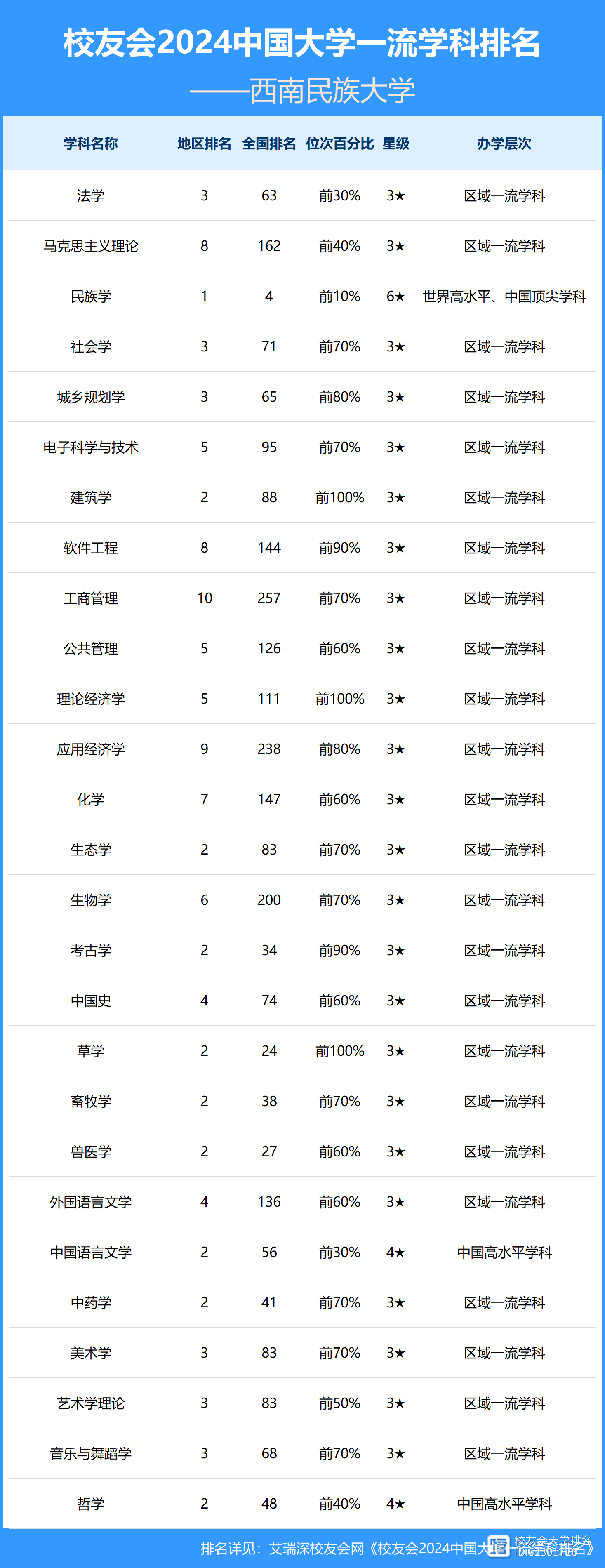 西南民族大学排名2024最新排名