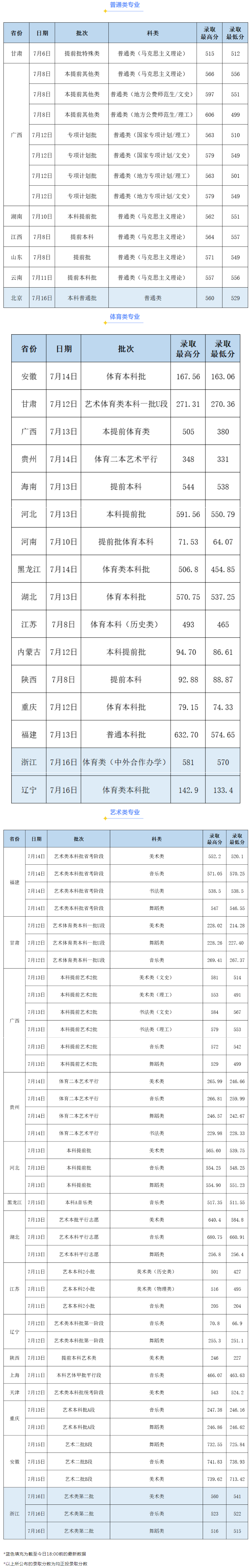 广西师范大学分数线