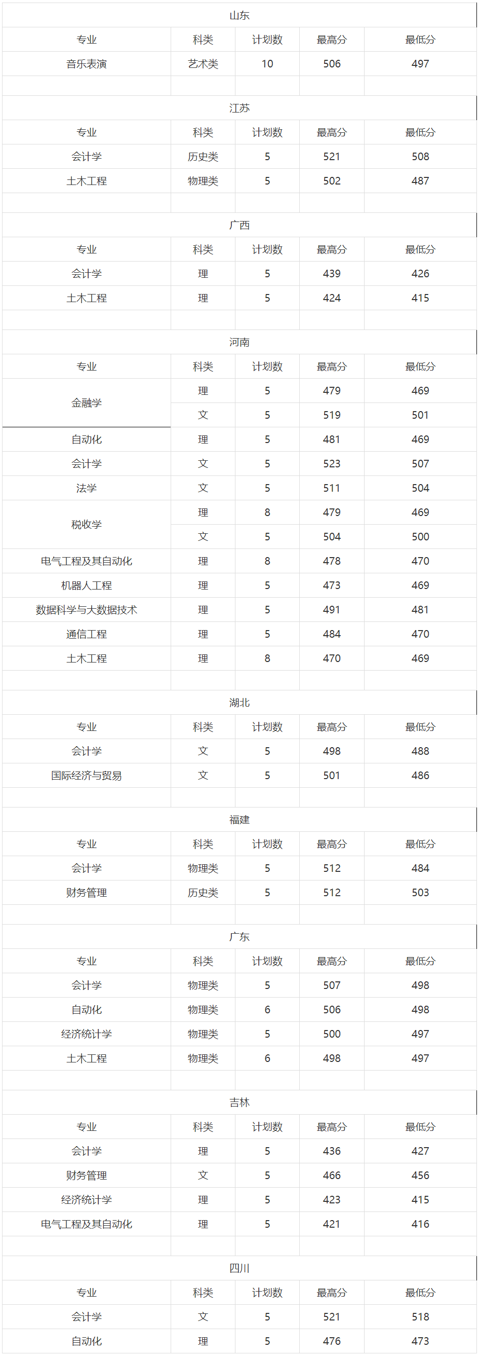 铜陵学院录取分数线