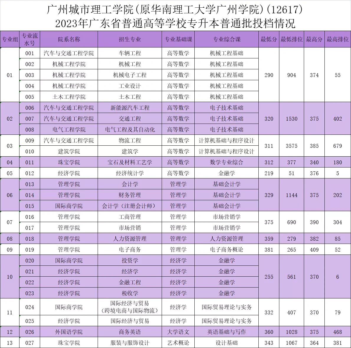 广州城市理工学院分数线