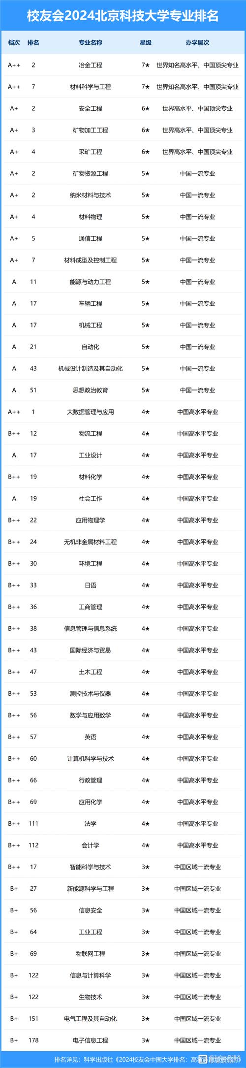 北京科技大学全国排名