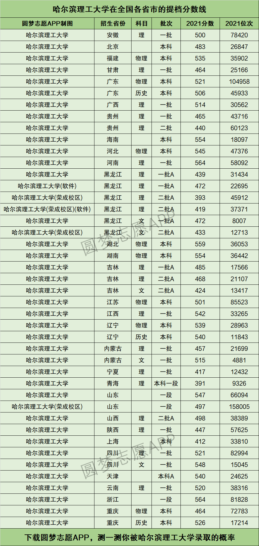 哈尔滨理工大学排名全国第几位