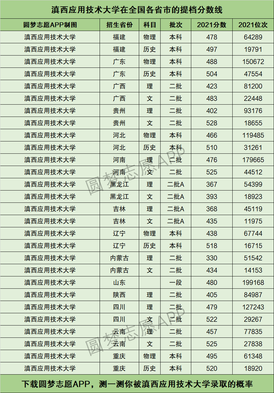 滇西应用技术大学录取分数线