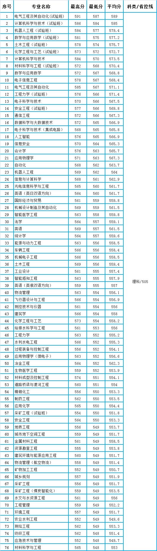 太原理工大学录取分数线