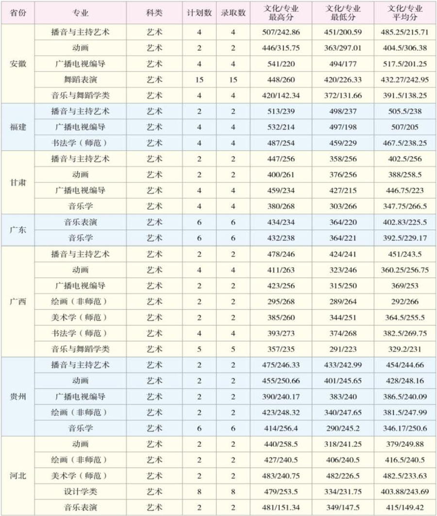 云南师范大学录取分数线