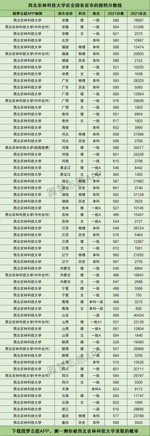 西北农林科技大学全国排名