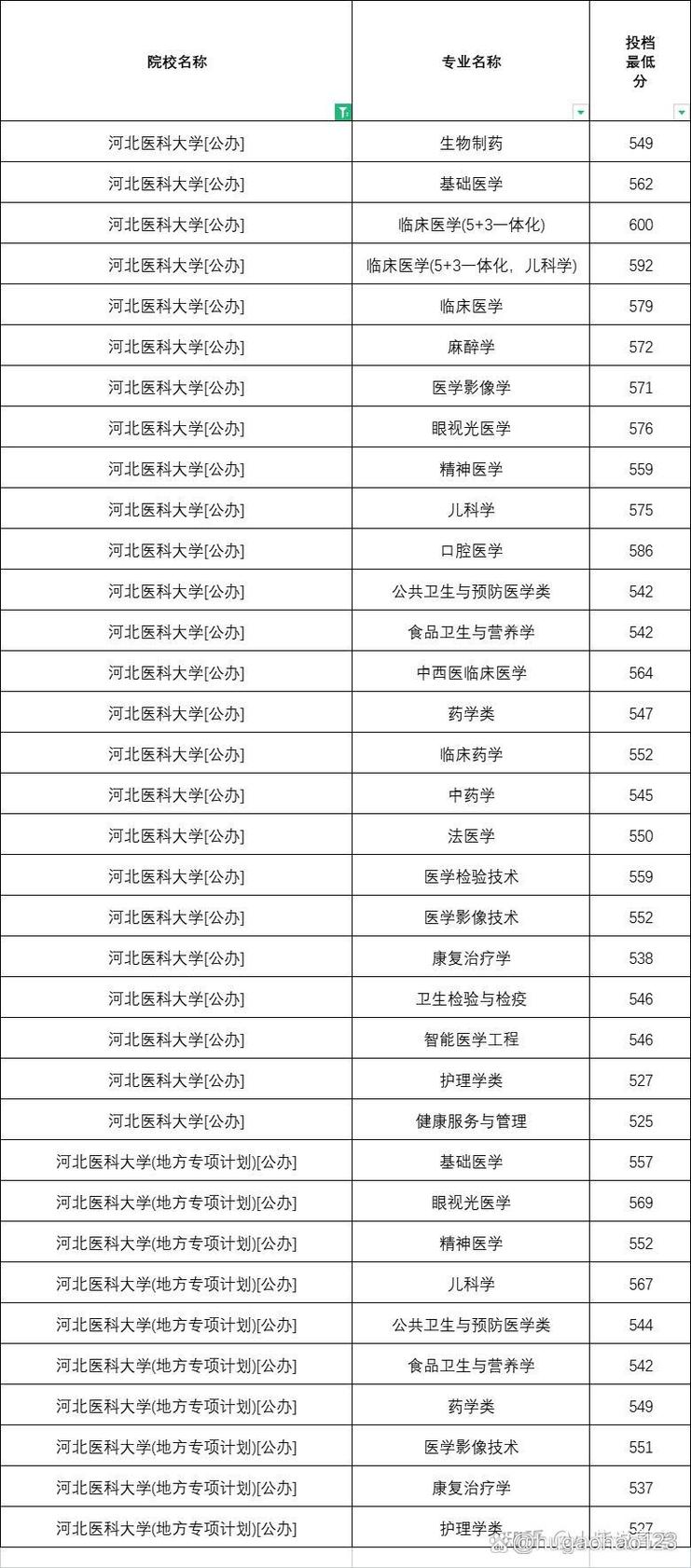 张家口医科大学录取分数线