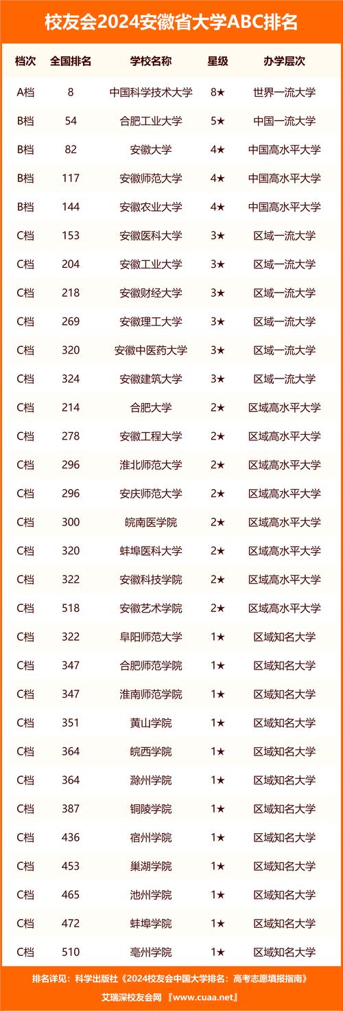 安徽大学全国排名