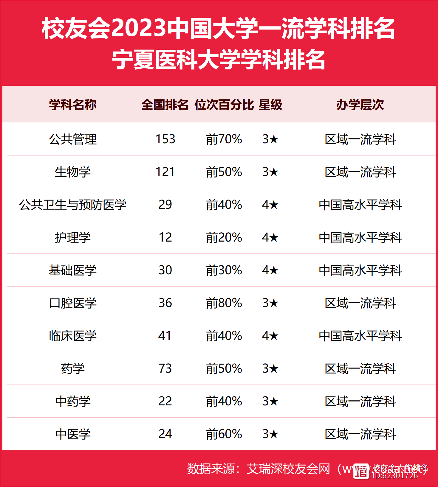 宁夏医科大学全国排名