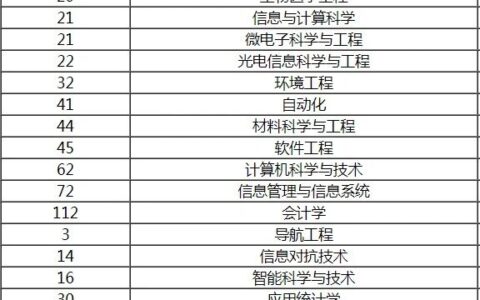 桂林电子科技大学王牌专业排名