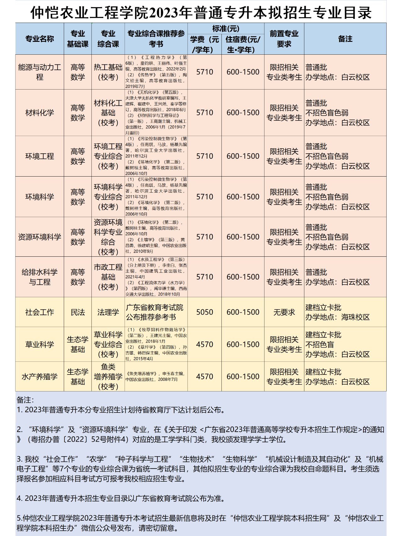 仲恺农业工程学院排名