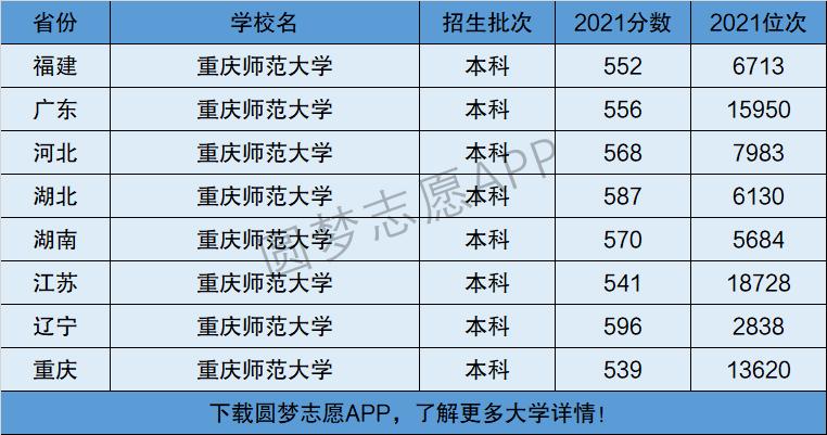 重庆师范大学全国排名