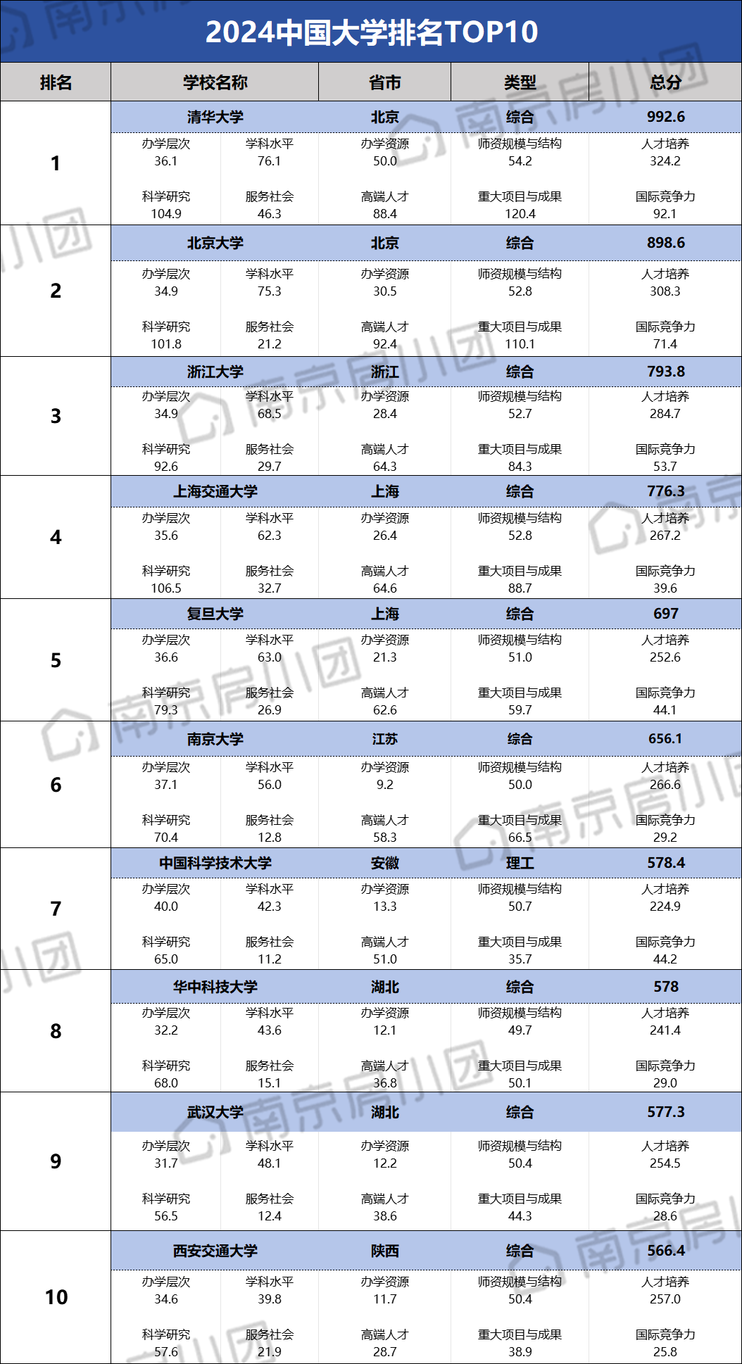 南京大学排名全国几位