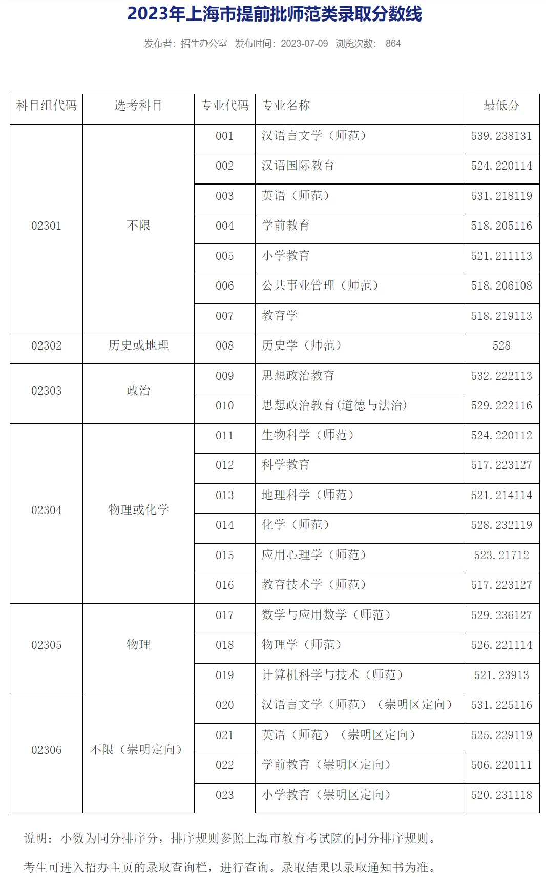 上海师范大学中外合作办学分数线