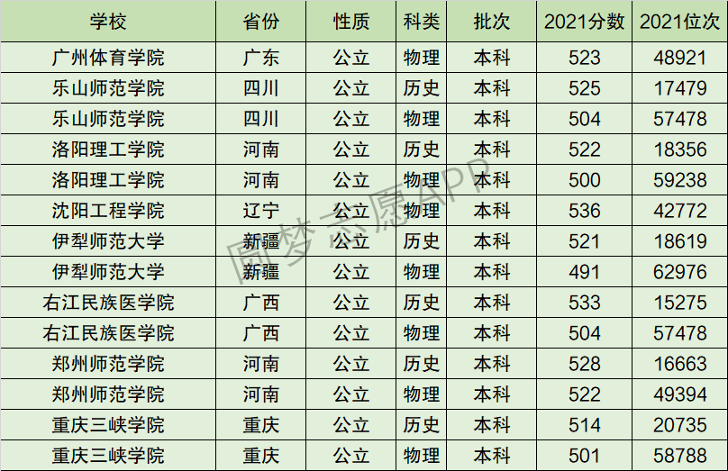 重庆三峡学院排名