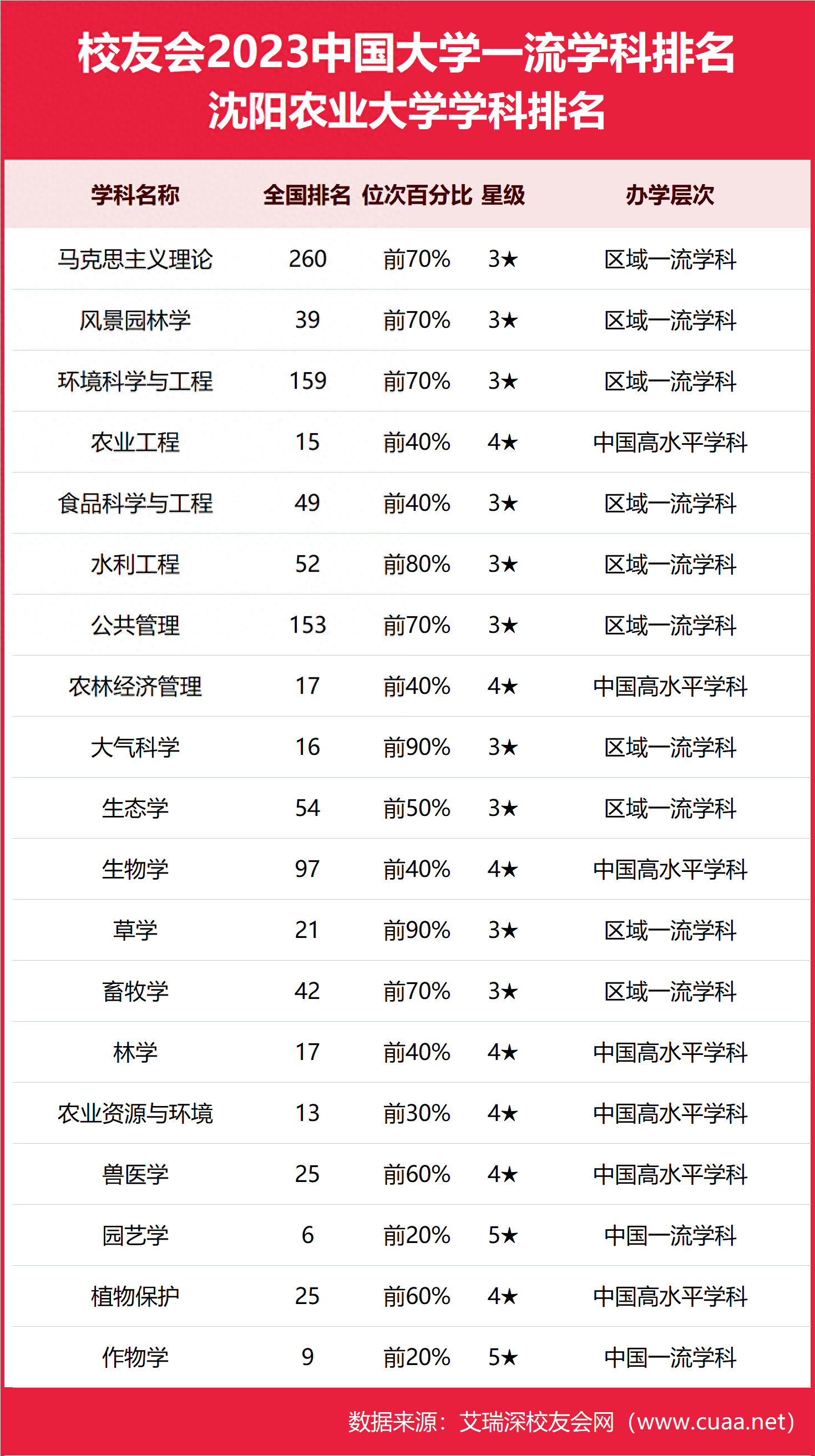 沈阳农业大学全国排名