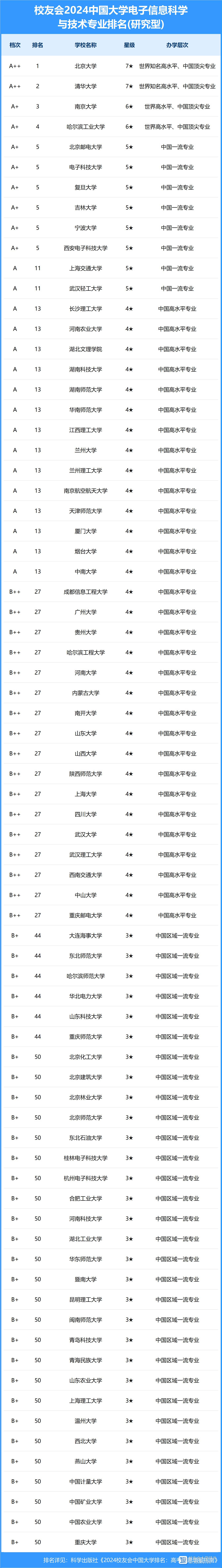 电子科技大学的王牌专业排名